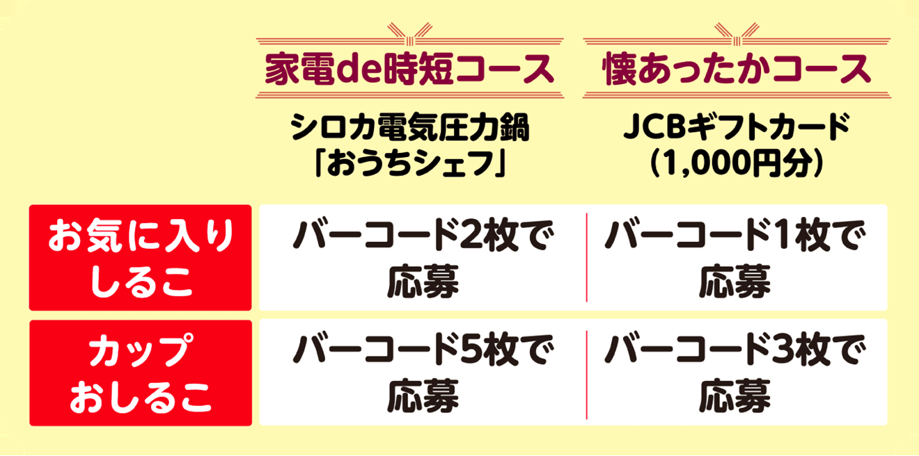 【家電de時短コース（シロカ電気圧力鍋「おうちシェフ」）】お気に入りしるこ、バーコード2枚で応募。カップおしるこ、バーコード5枚で応募。【懐あったかコース（JCBギフトカード（1,000円分））】お気に入りしるこ、バーコード1枚で応募。カップおしるこ、バーコード3枚で応募。