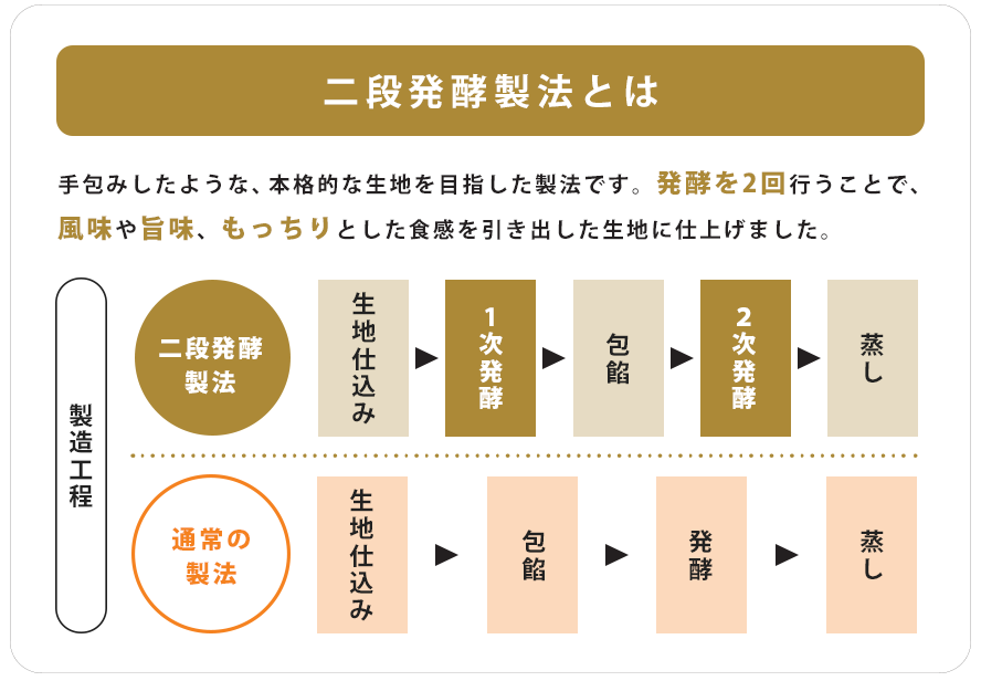 二段発酵製法とは