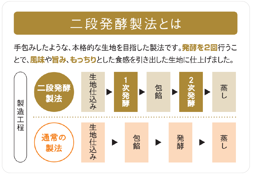 二段発酵製法とは