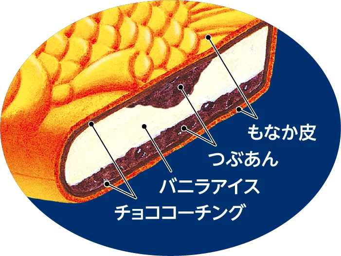 たい焼アイス 断面図。モナカ皮、バニラアイス、つぶあん、チョココーティング