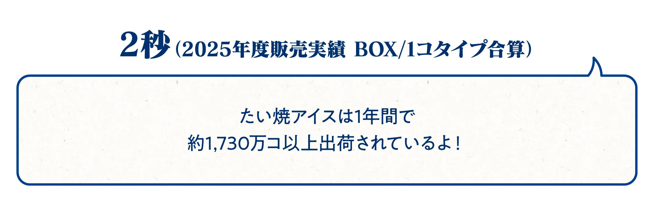 2秒。たい焼アイスは1年間で約1,750万コ以上出荷されているよ！